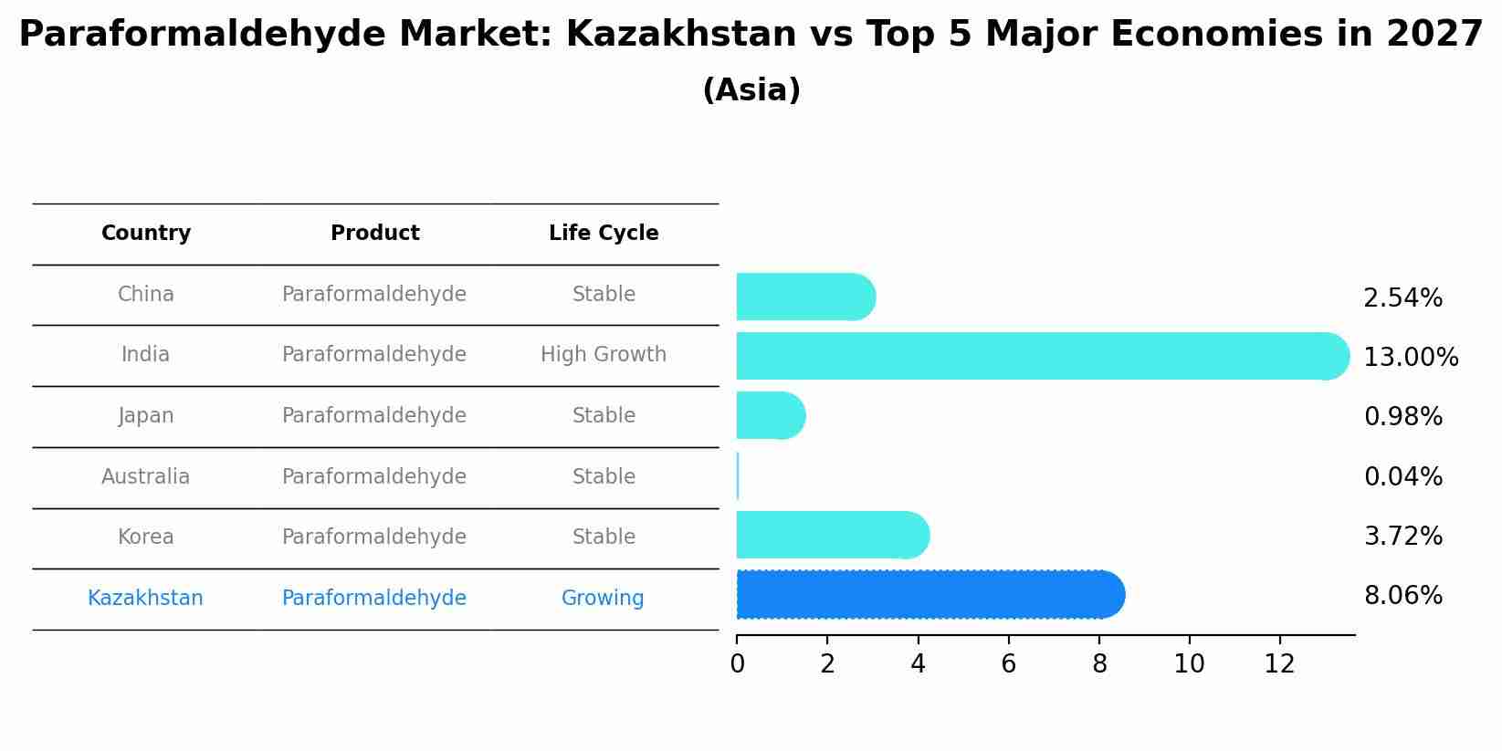 Paraformaldehyde Market: Kazakhstan vs Top 5 Major Economies in 2027 (Asia)