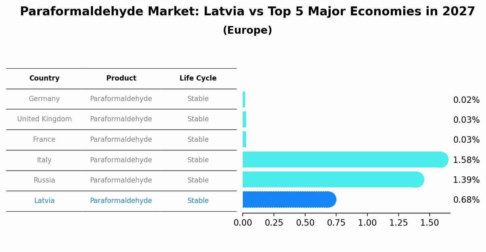 Paraformaldehyde Market: Latvia vs Top 5 Major Economies in 2027 (Europe)