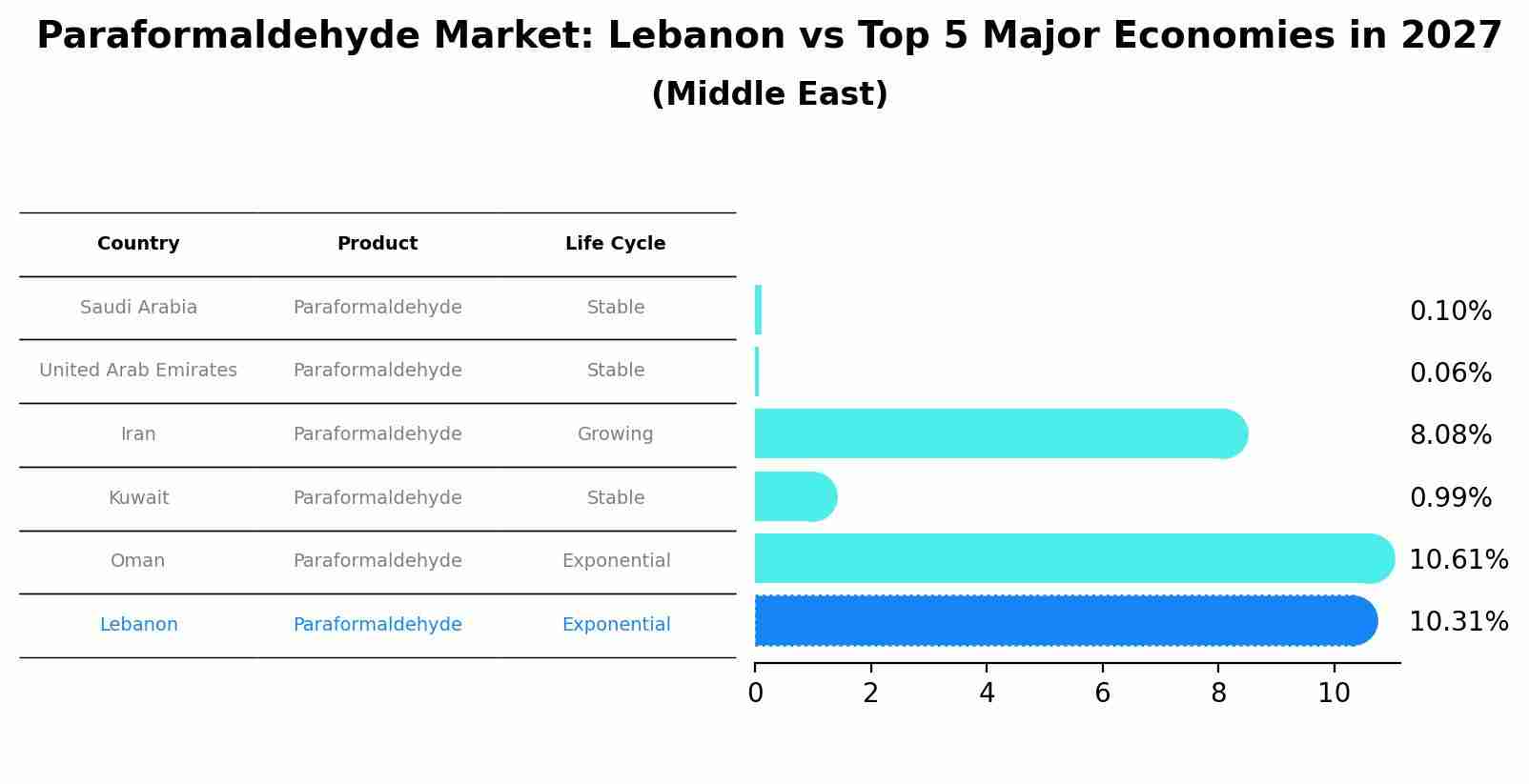 Paraformaldehyde Market: Lebanon vs Top 5 Major Economies in 2027 (Middle East)