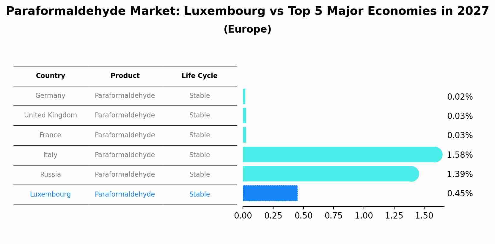 Paraformaldehyde Market: Luxembourg vs Top 5 Major Economies in 2027 (Europe)