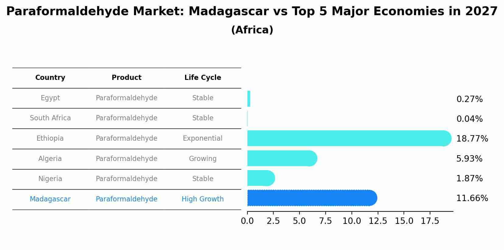Paraformaldehyde Market: Madagascar vs Top 5 Major Economies in 2027 (Africa)