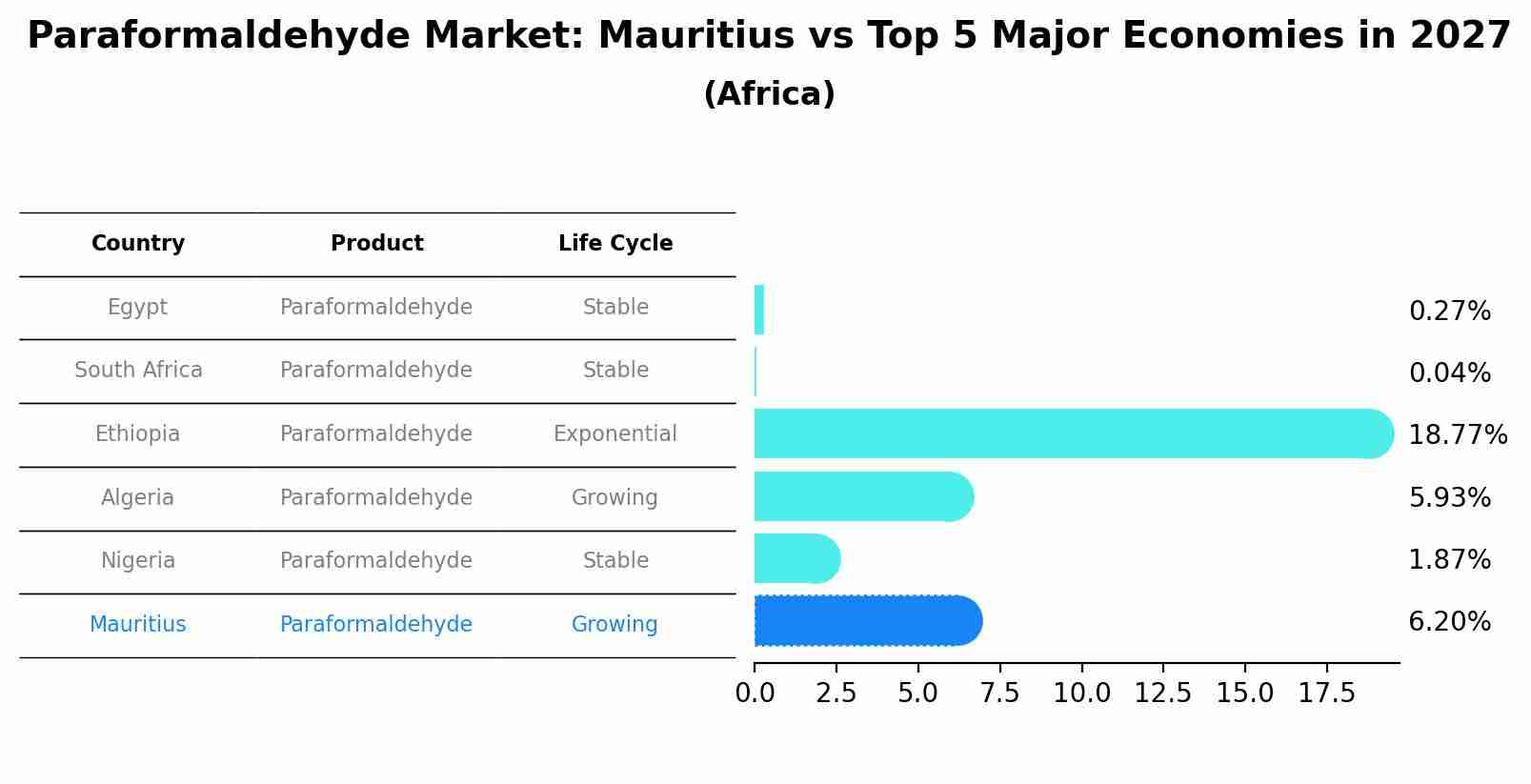 Paraformaldehyde Market: Mauritius vs Top 5 Major Economies in 2027 (Africa)