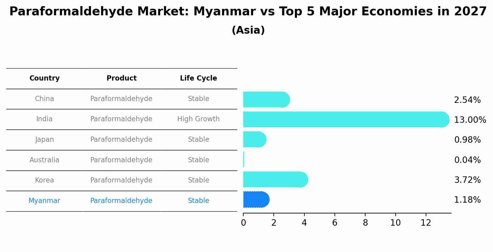 Paraformaldehyde Market: Myanmar vs Top 5 Major Economies in 2027 (Asia)