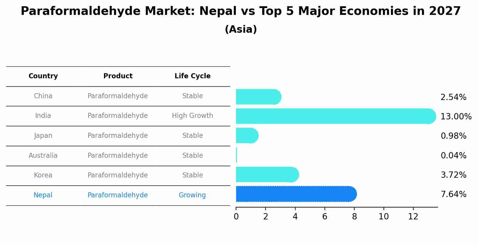 Paraformaldehyde Market: Nepal vs Top 5 Major Economies in 2027 (Asia)