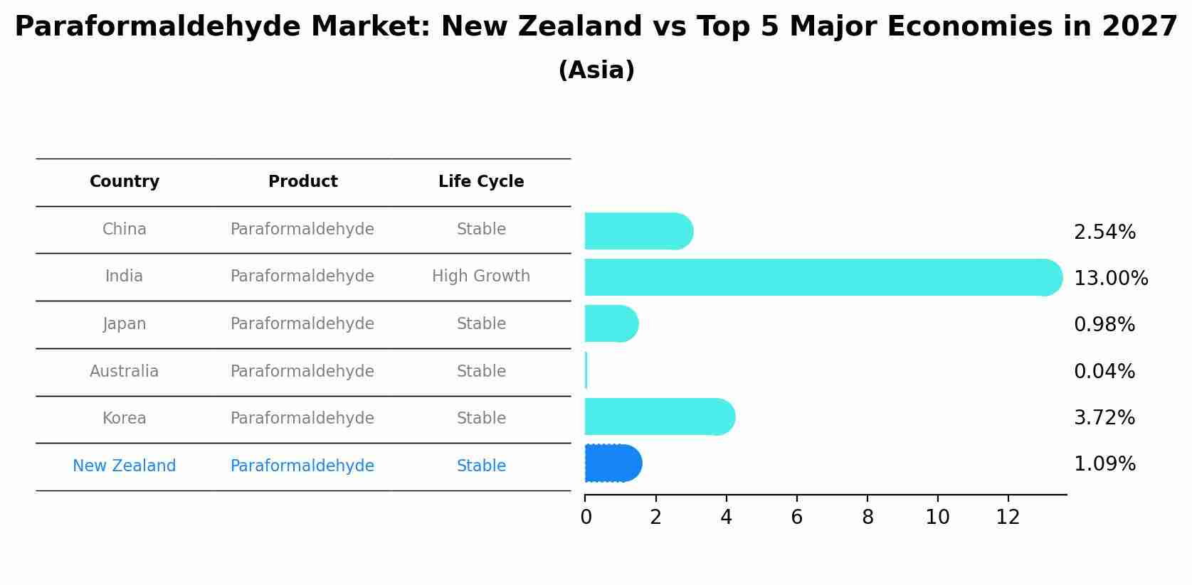 Paraformaldehyde Market: New Zealand vs Top 5 Major Economies in 2027 (Asia)