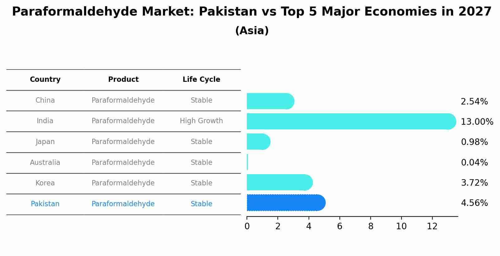 Paraformaldehyde Market: Pakistan vs Top 5 Major Economies in 2027 (Asia)