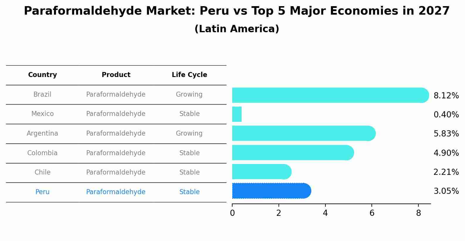 Paraformaldehyde Market: Peru vs Top 5 Major Economies in 2027 (Latin America)