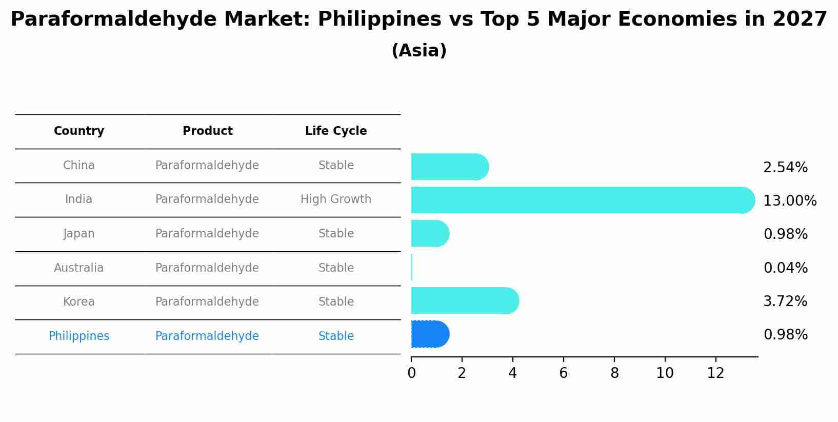 Paraformaldehyde Market: Philippines vs Top 5 Major Economies in 2027 (Asia)