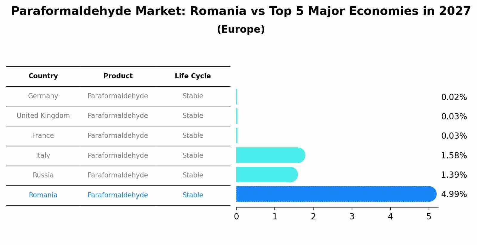 Paraformaldehyde Market: Romania vs Top 5 Major Economies in 2027 (Europe)