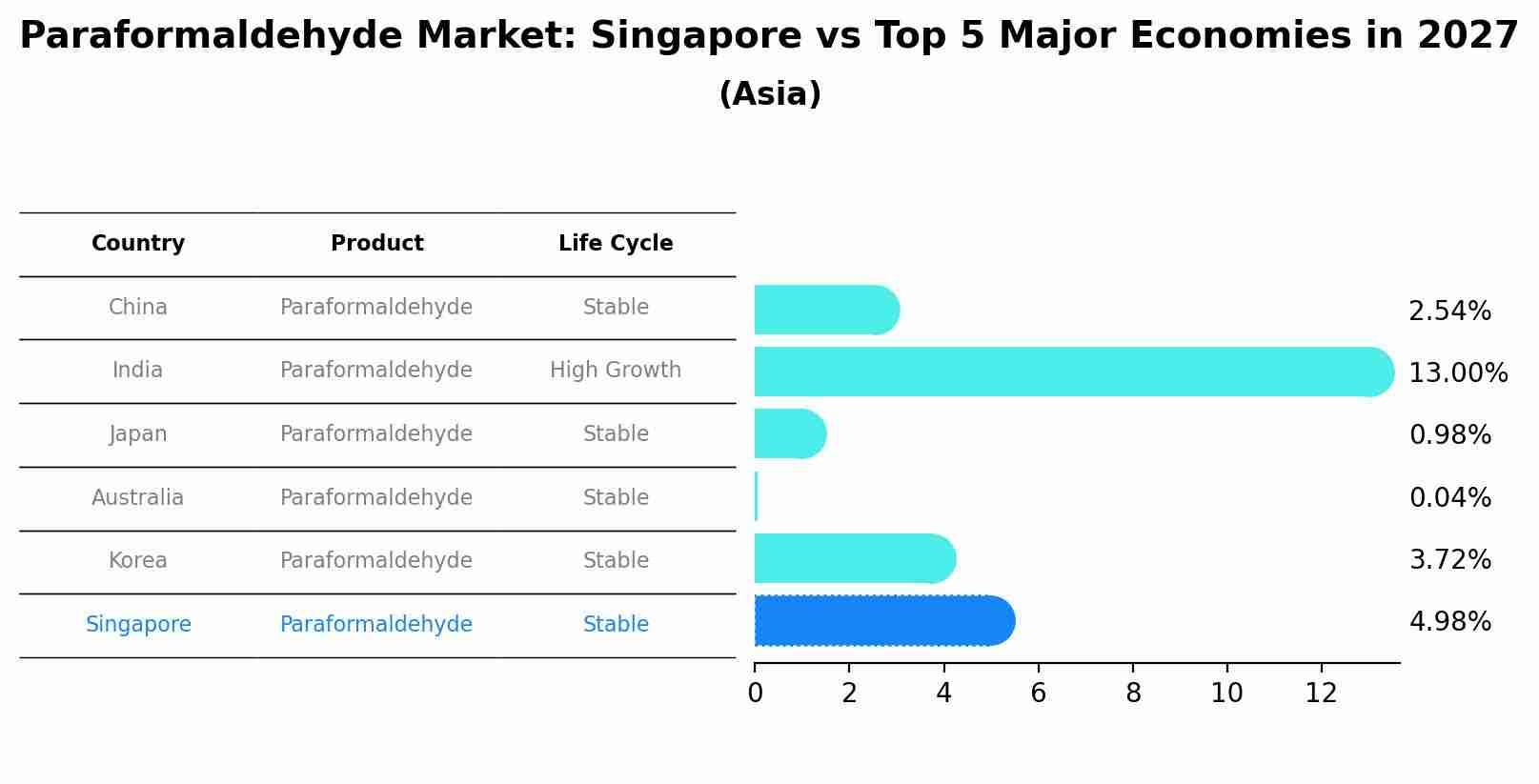 Paraformaldehyde Market: Singapore vs Top 5 Major Economies in 2027 (Asia)