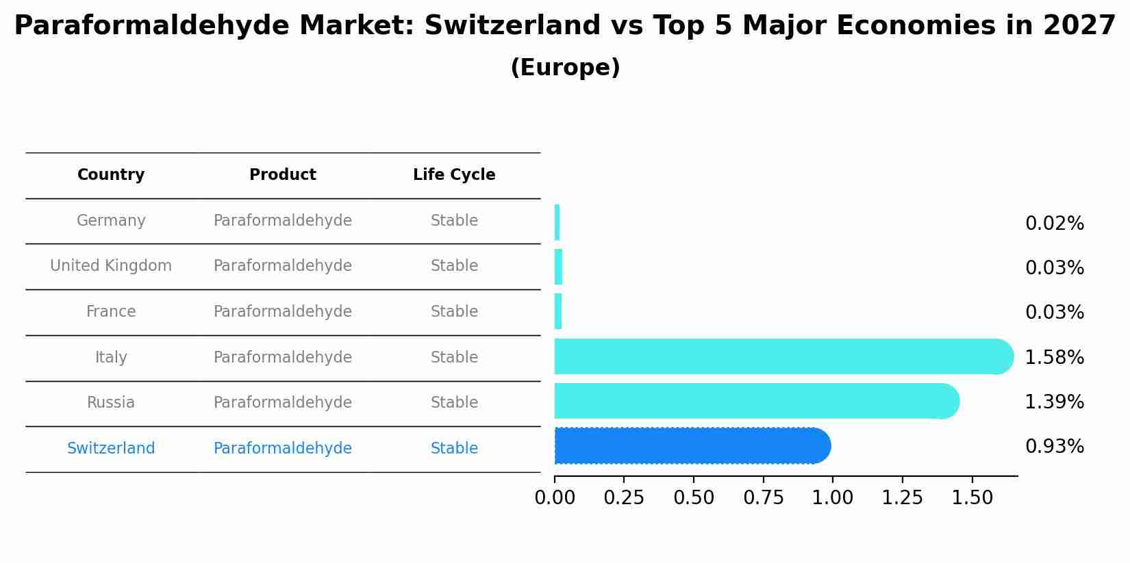 Paraformaldehyde Market: Switzerland vs Top 5 Major Economies in 2027 (Europe)