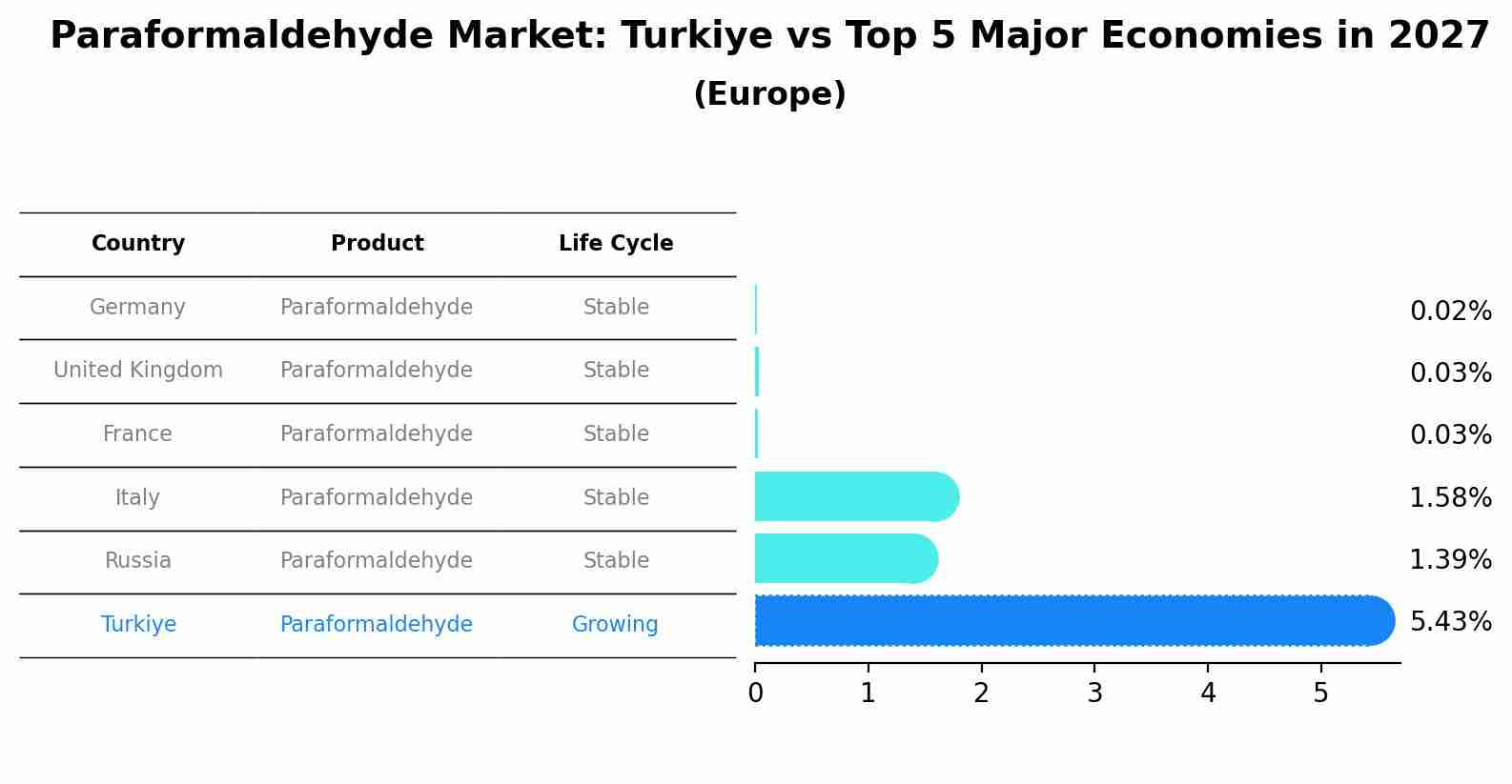 Paraformaldehyde Market: Turkiye vs Top 5 Major Economies in 2027 (Europe)