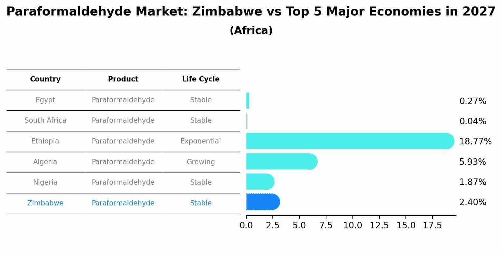 Paraformaldehyde Market: Zimbabwe vs Top 5 Major Economies in 2027 (Africa)