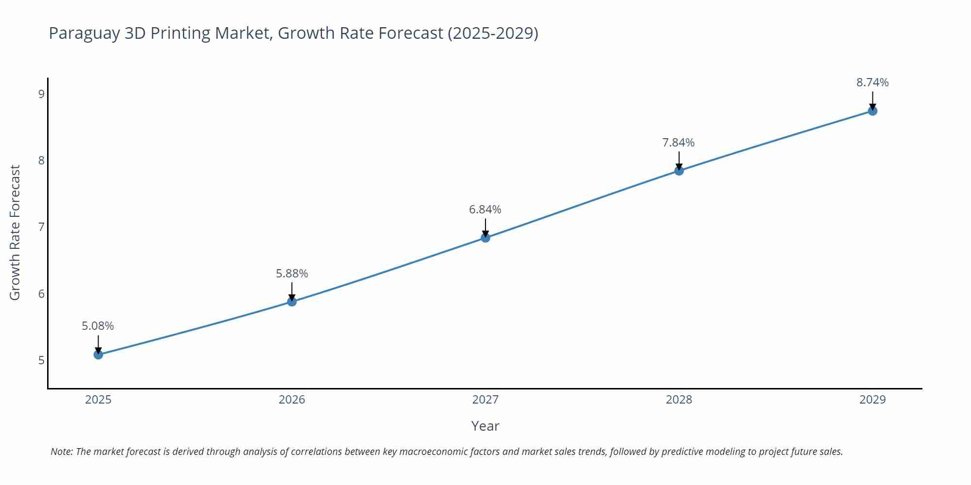 Paraguay 3D Printing Market Growth Rate