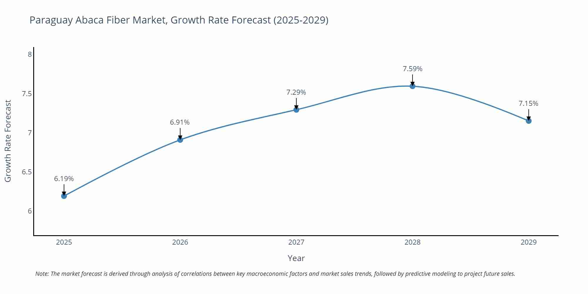 Paraguay Abaca Fiber Market Growth Rate