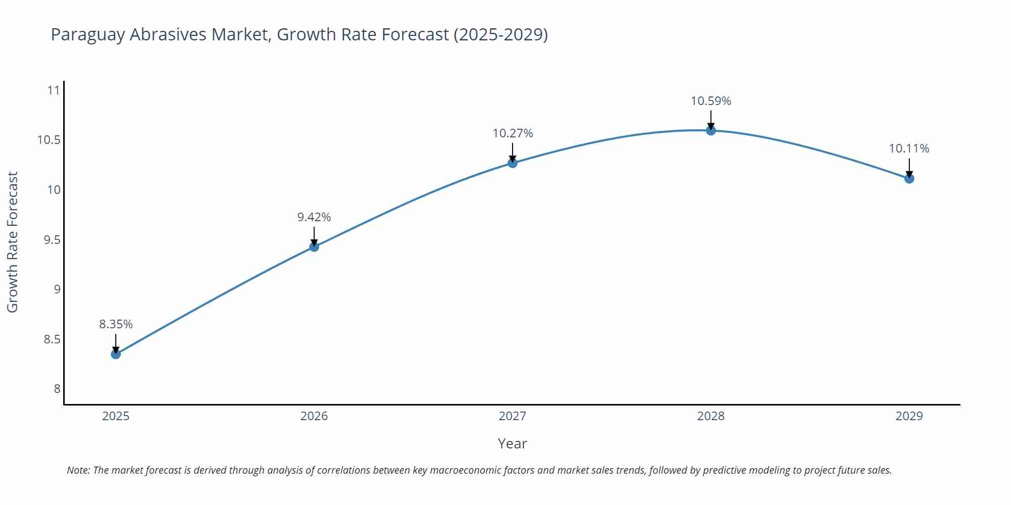 Paraguay Abrasives Market Size Growth Rate