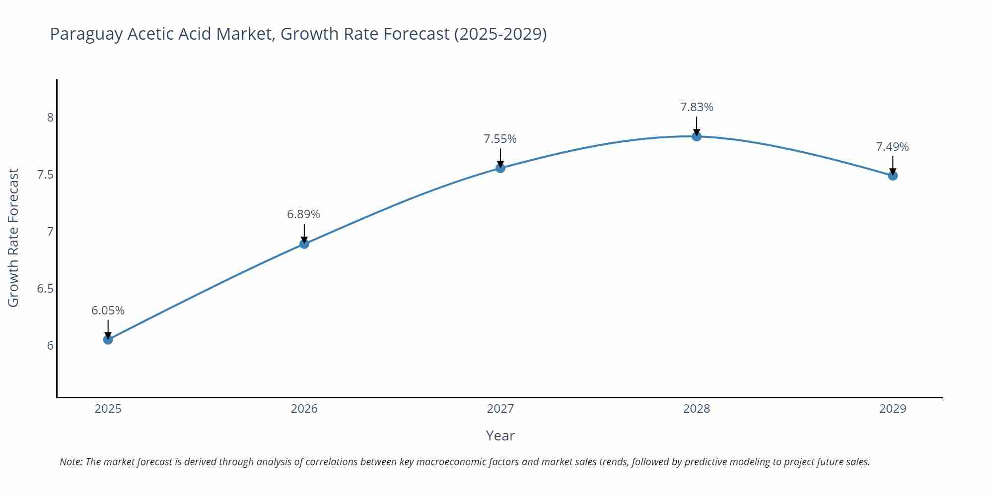Paraguay Acetic Acid Market Growth Rate