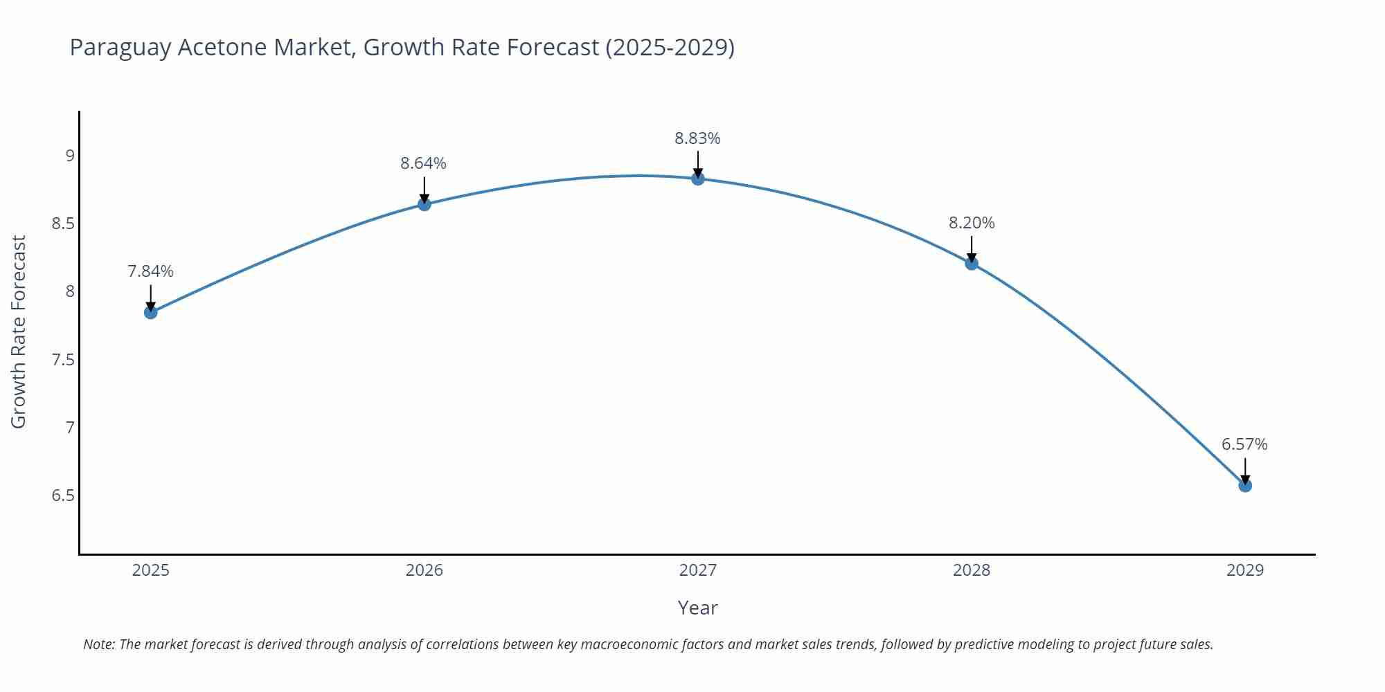 Paraguay Acetone Market Growth Rate
