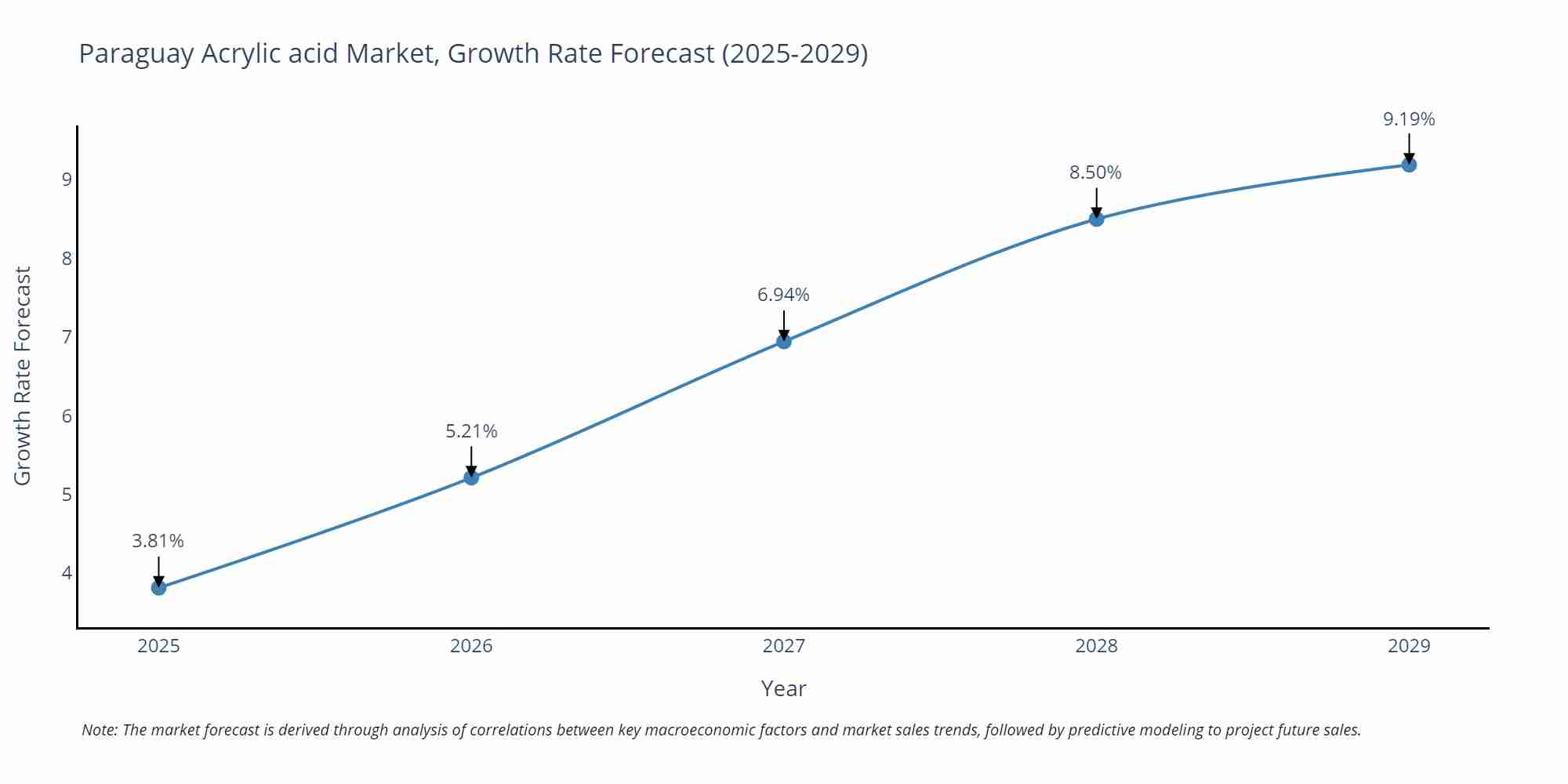 Paraguay Acrylic acid Market Growth Rate
