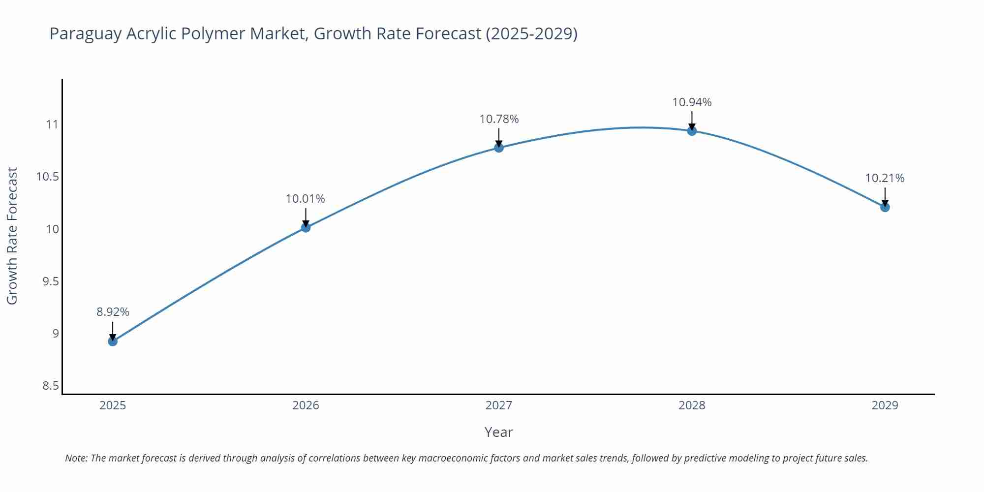 Paraguay Acrylic Polymer Market Growth Rate