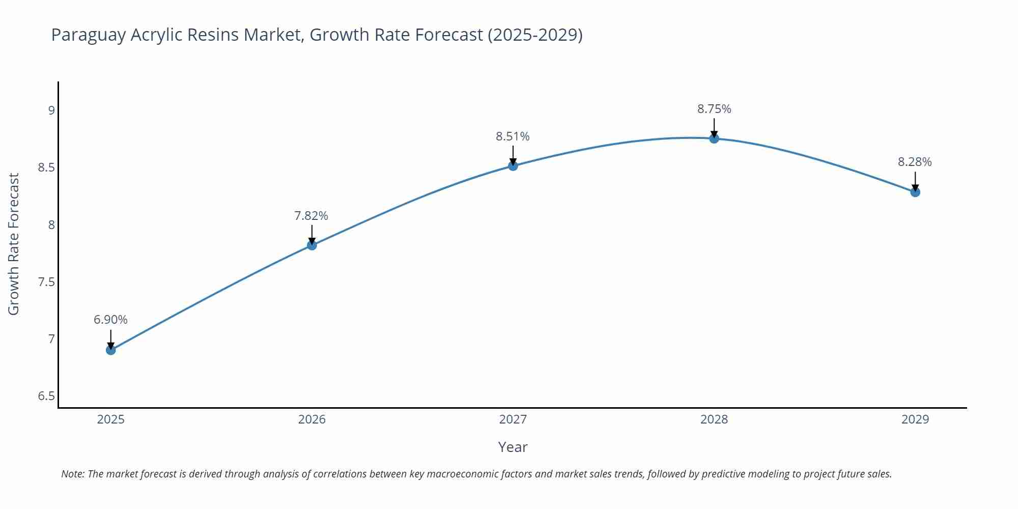Paraguay Acrylic Resins Market Growth Rate