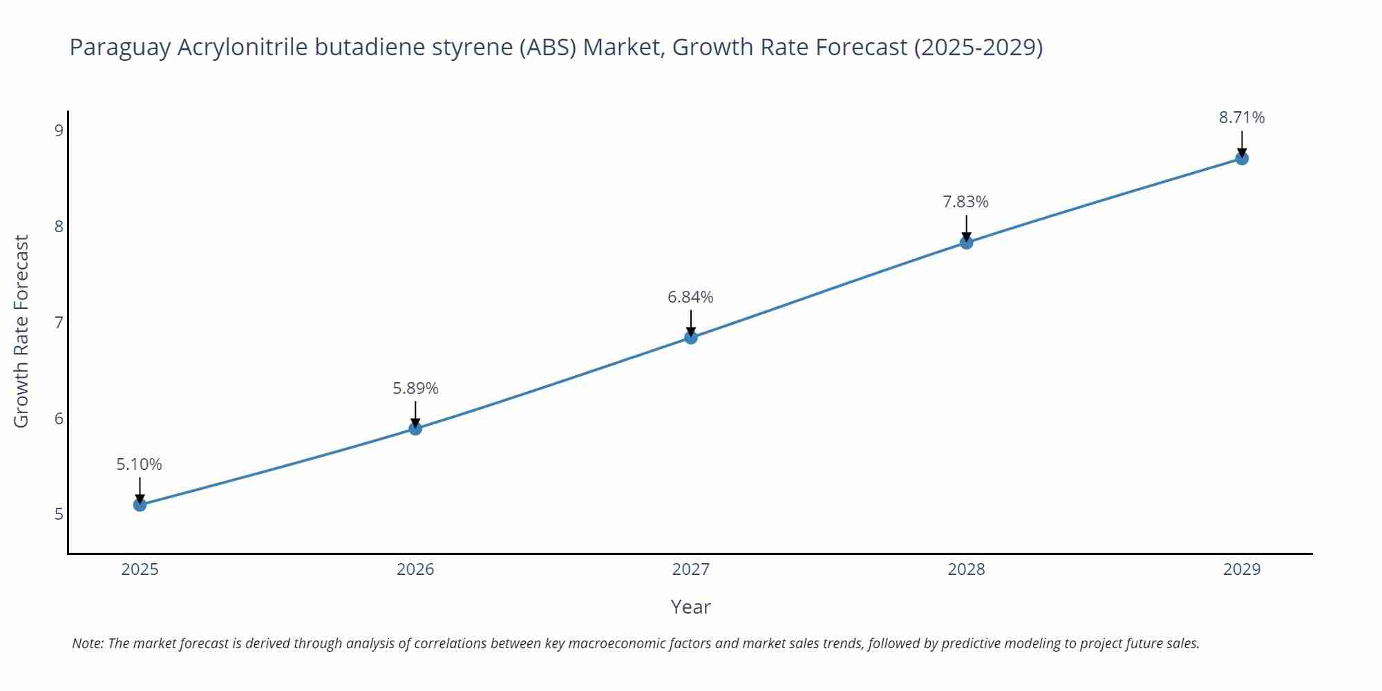 Paraguay Acrylonitrile butadiene styrene (ABS) Market Growth Rate