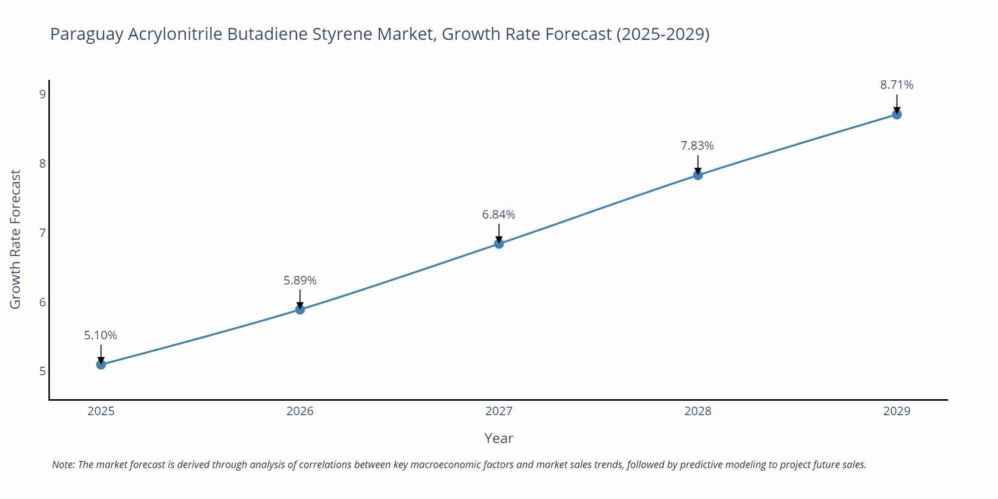 Paraguay Acrylonitrile Butadiene Styrene Market Size Growth Rate