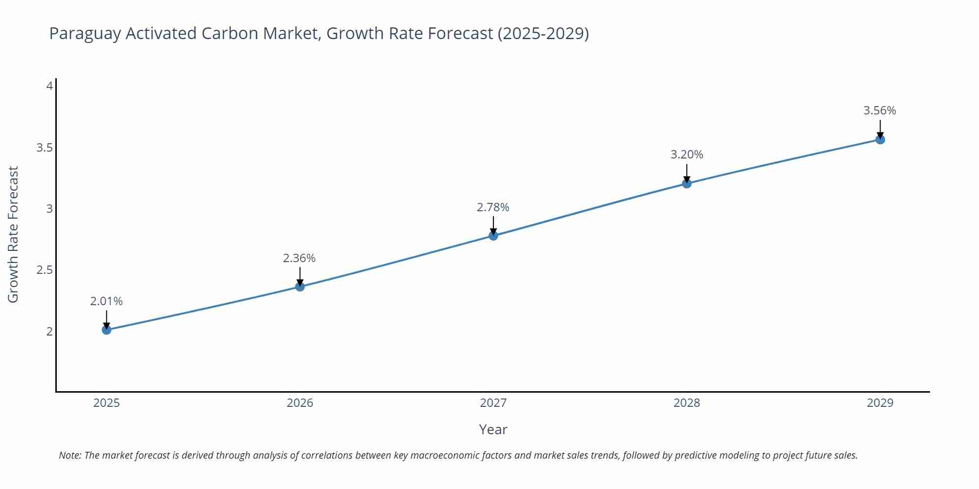 Paraguay Activated Carbon Market Growth Rate
