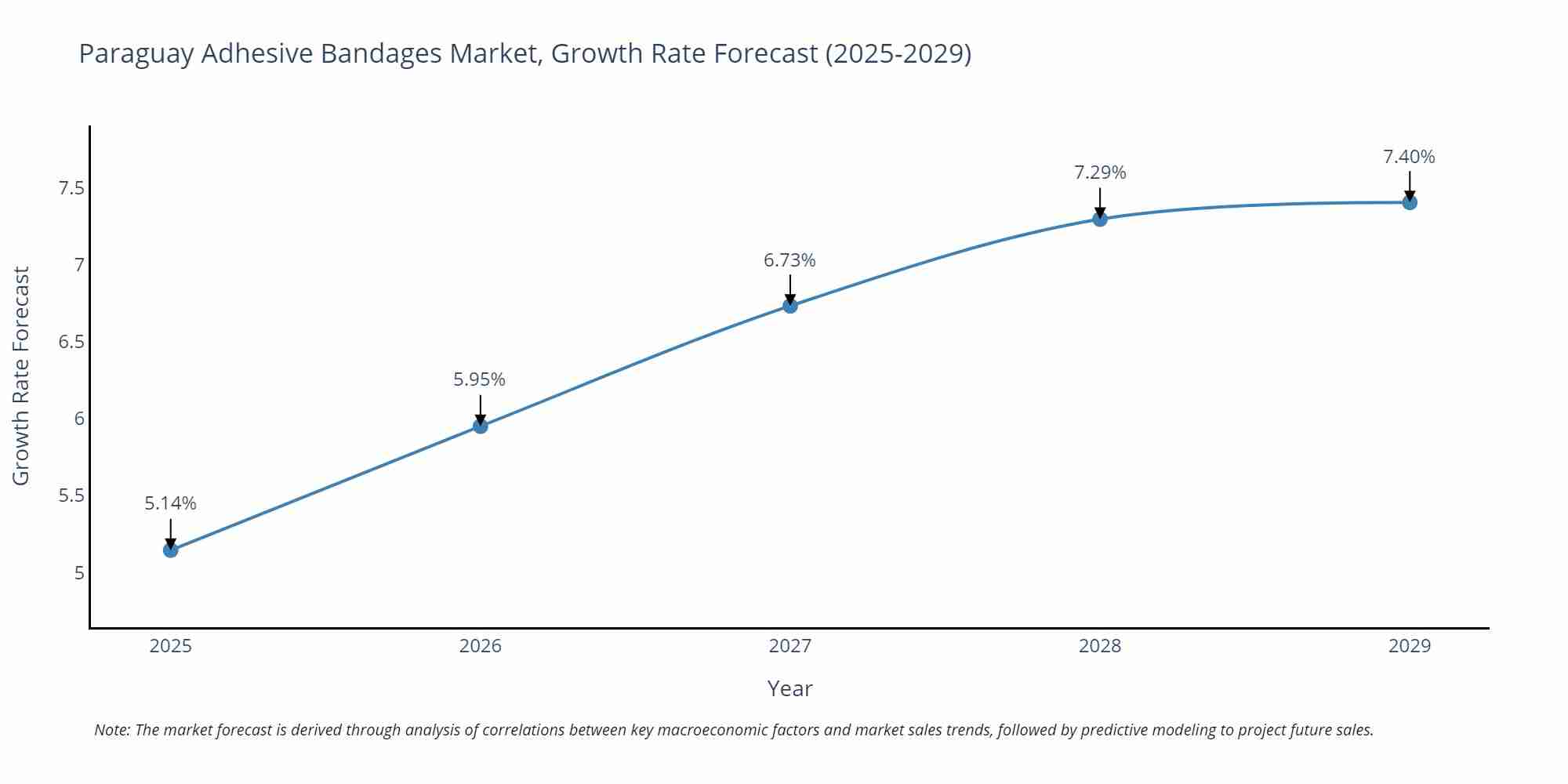 Paraguay Adhesive Bandages Market Growth Rate