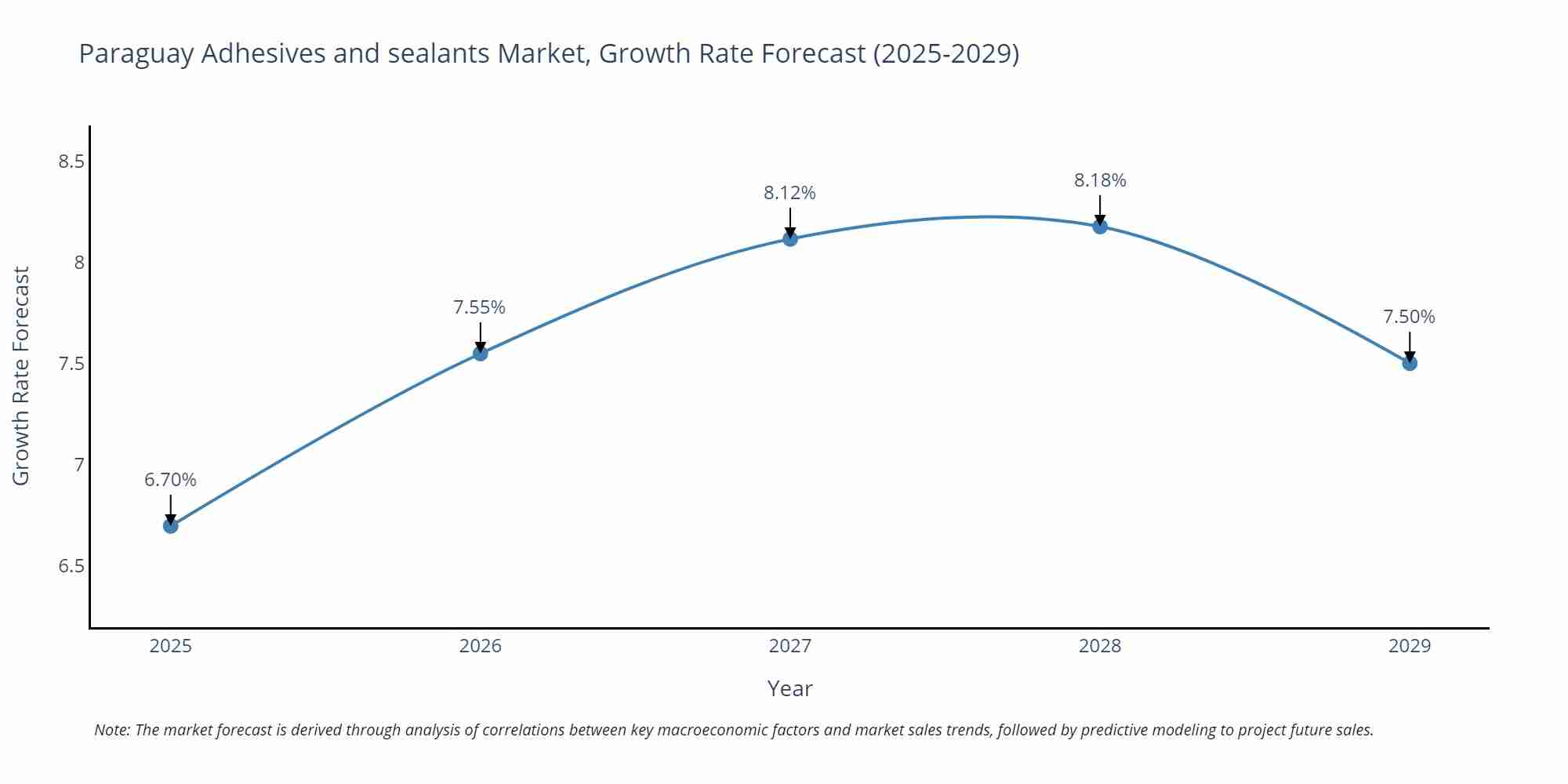 Paraguay Adhesives and sealants Market Size Growth Rate
