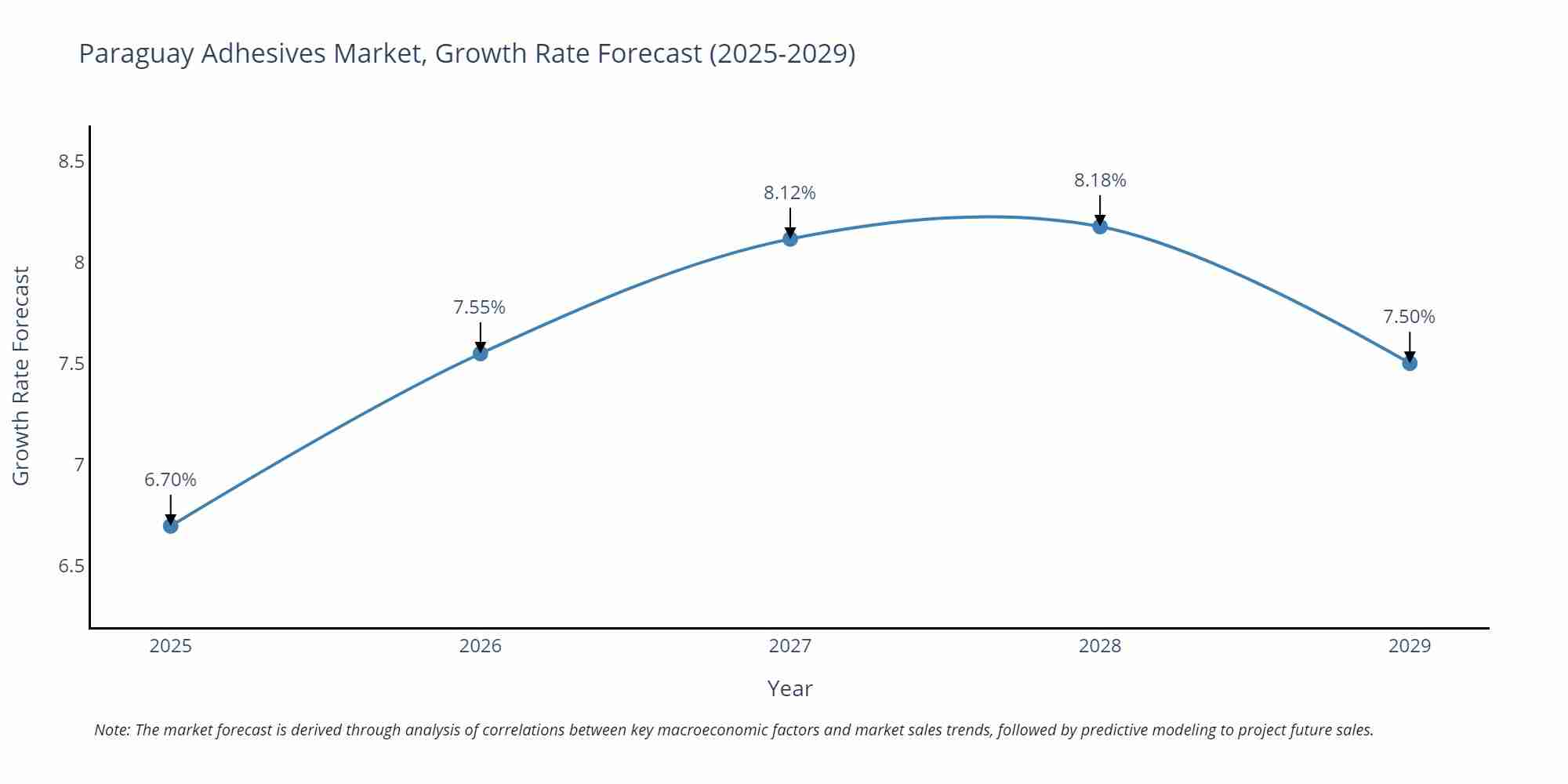 Paraguay Adhesives Market Size Growth Rate