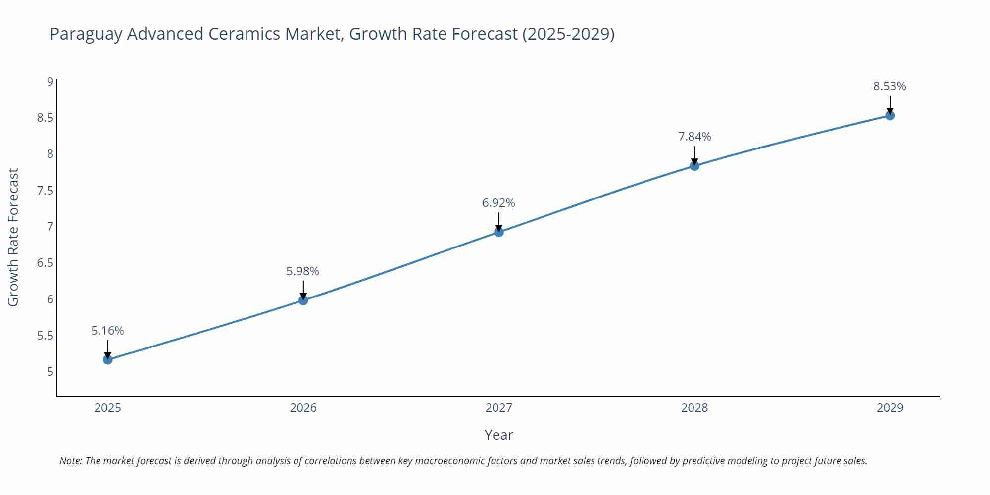 Paraguay Advanced Ceramics Market Growth Rate