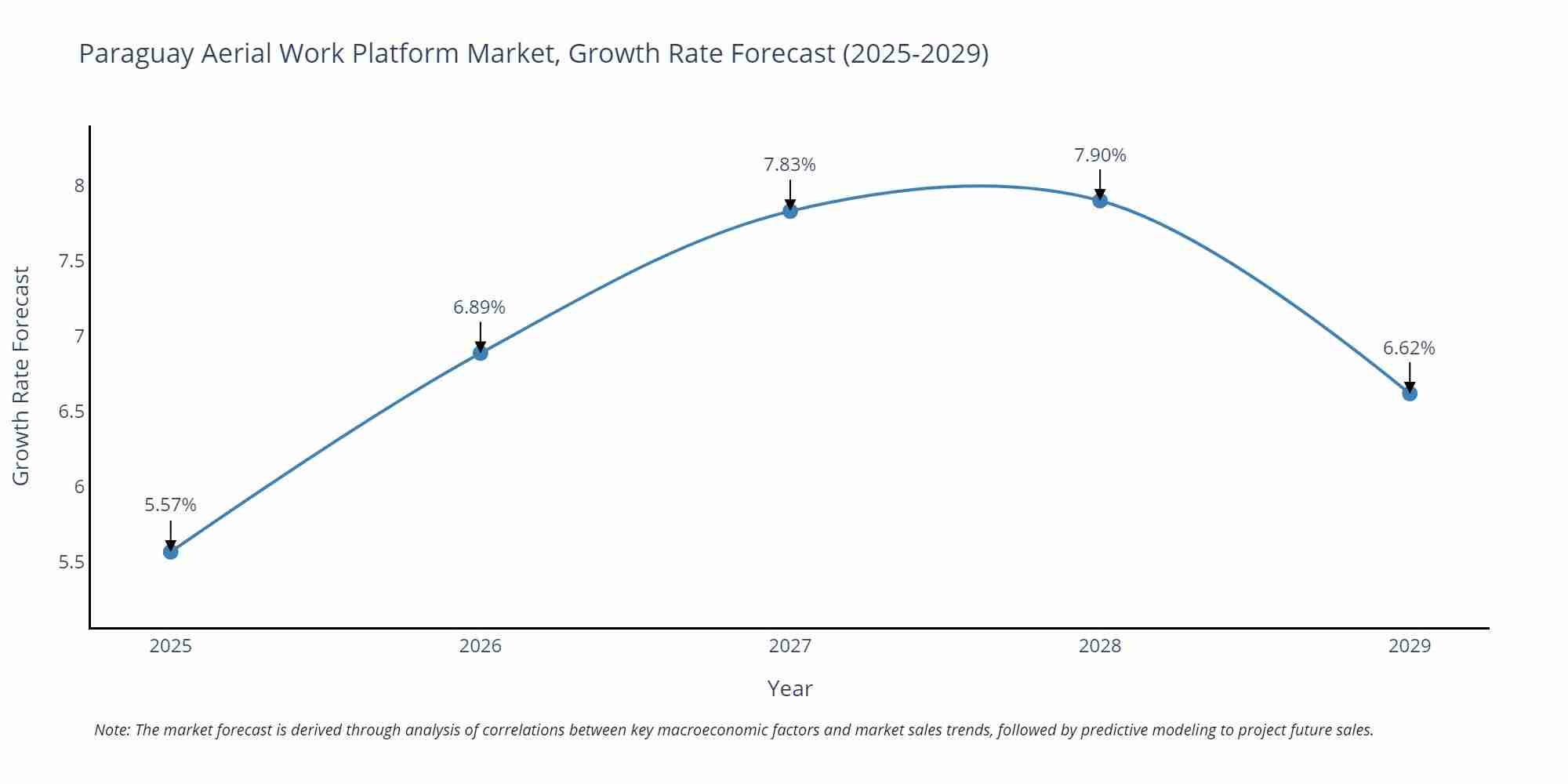 Paraguay Aerial Work Platform Market Size Growth Rate