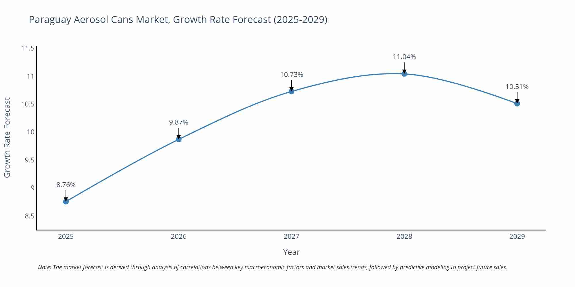 Paraguay Aerosol Cans Market Growth Rate