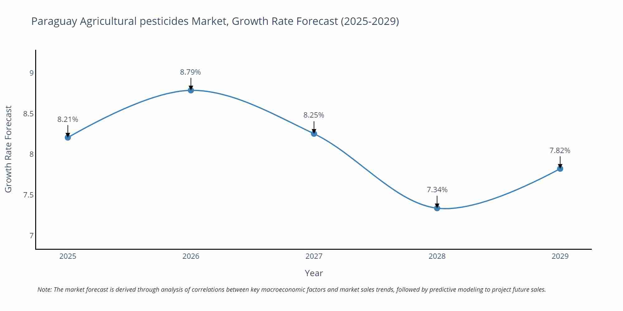 Paraguay Agricultural pesticides Market Growth Rate