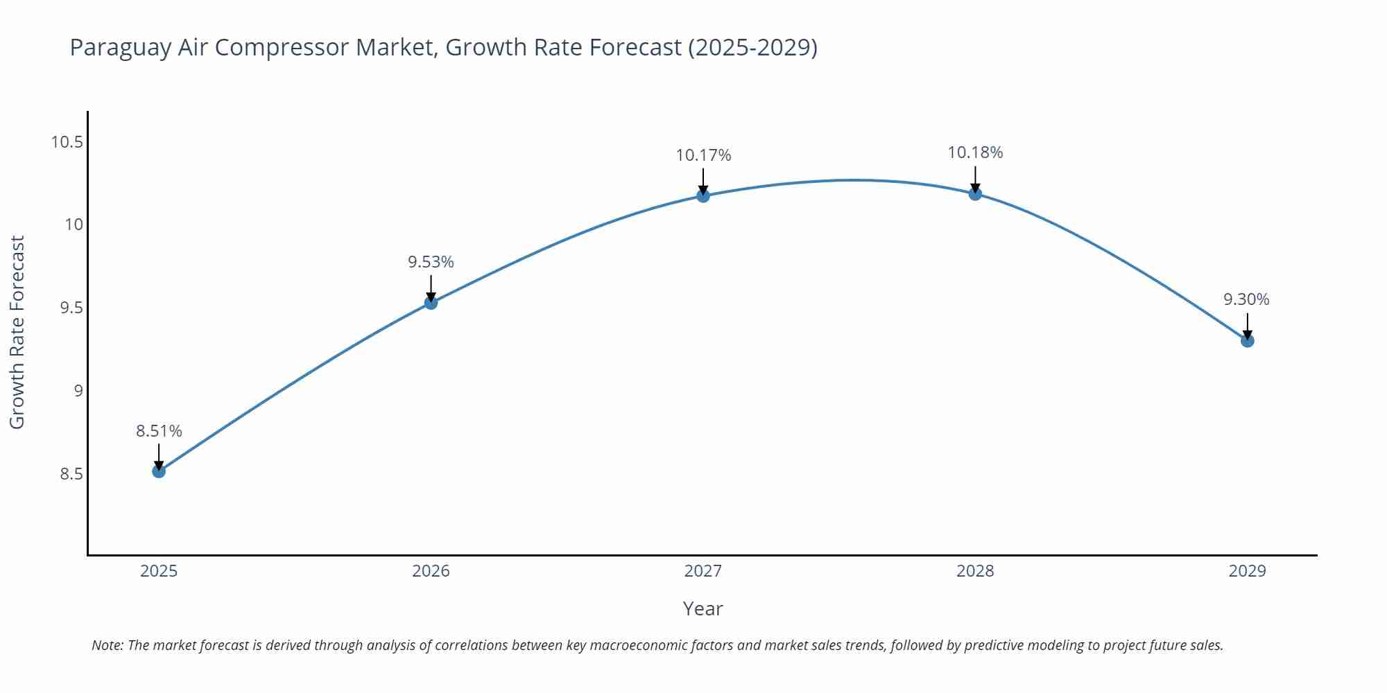 Paraguay Air Compressor Market Growth Rate