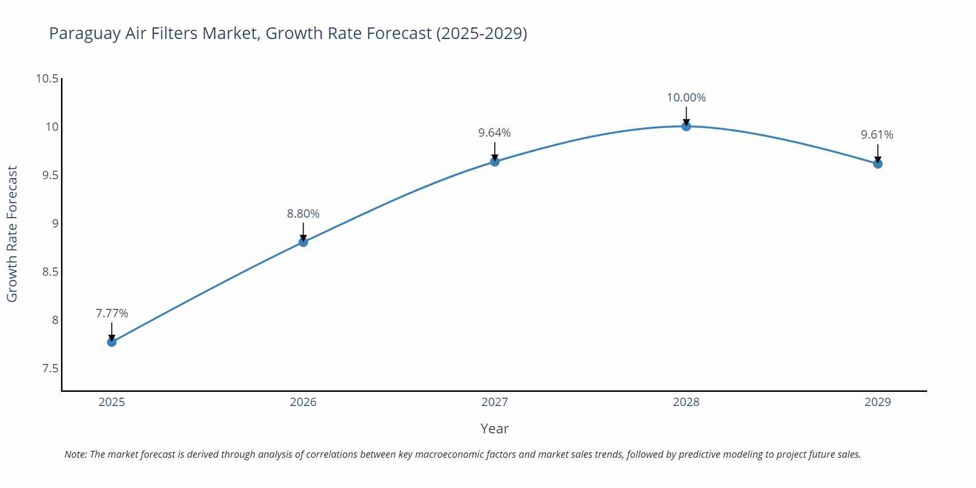 Paraguay Air Filters Market Growth Rate