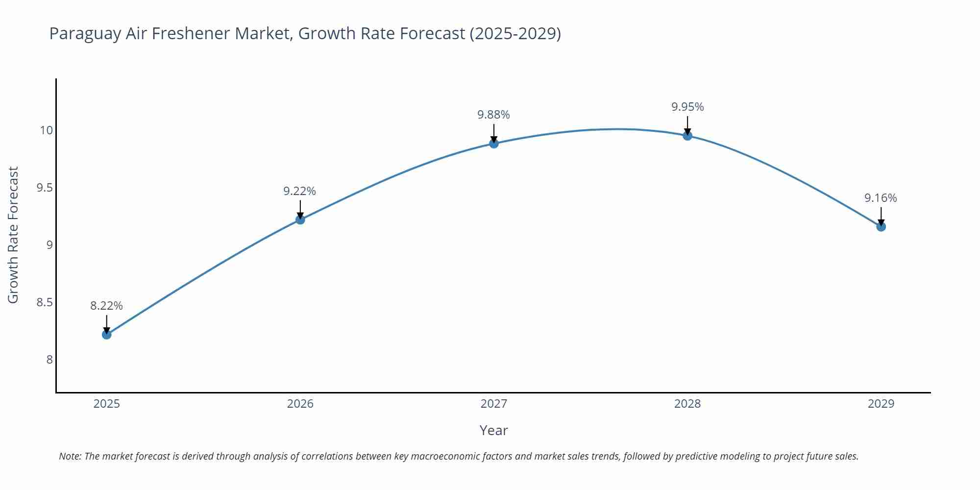 Paraguay Air Freshener Market Growth Rate