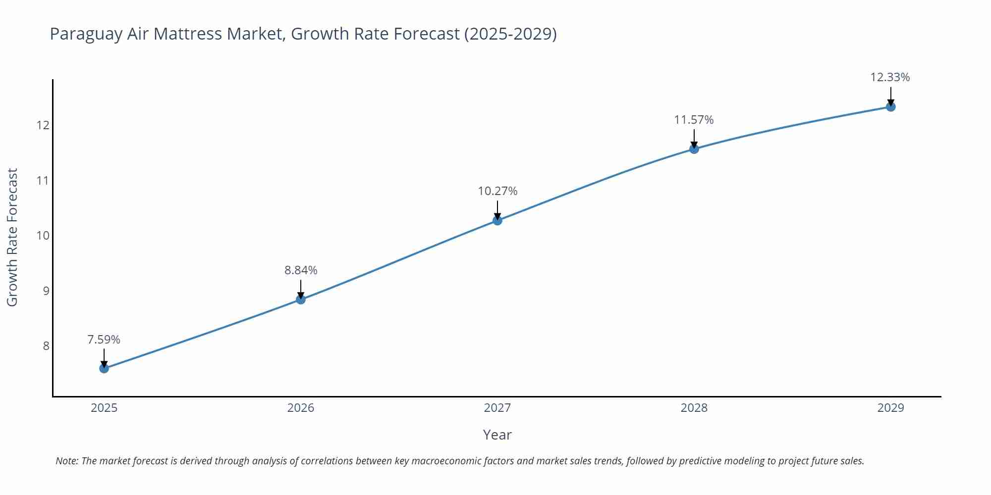 Paraguay Air Mattress Market Size Growth Rate