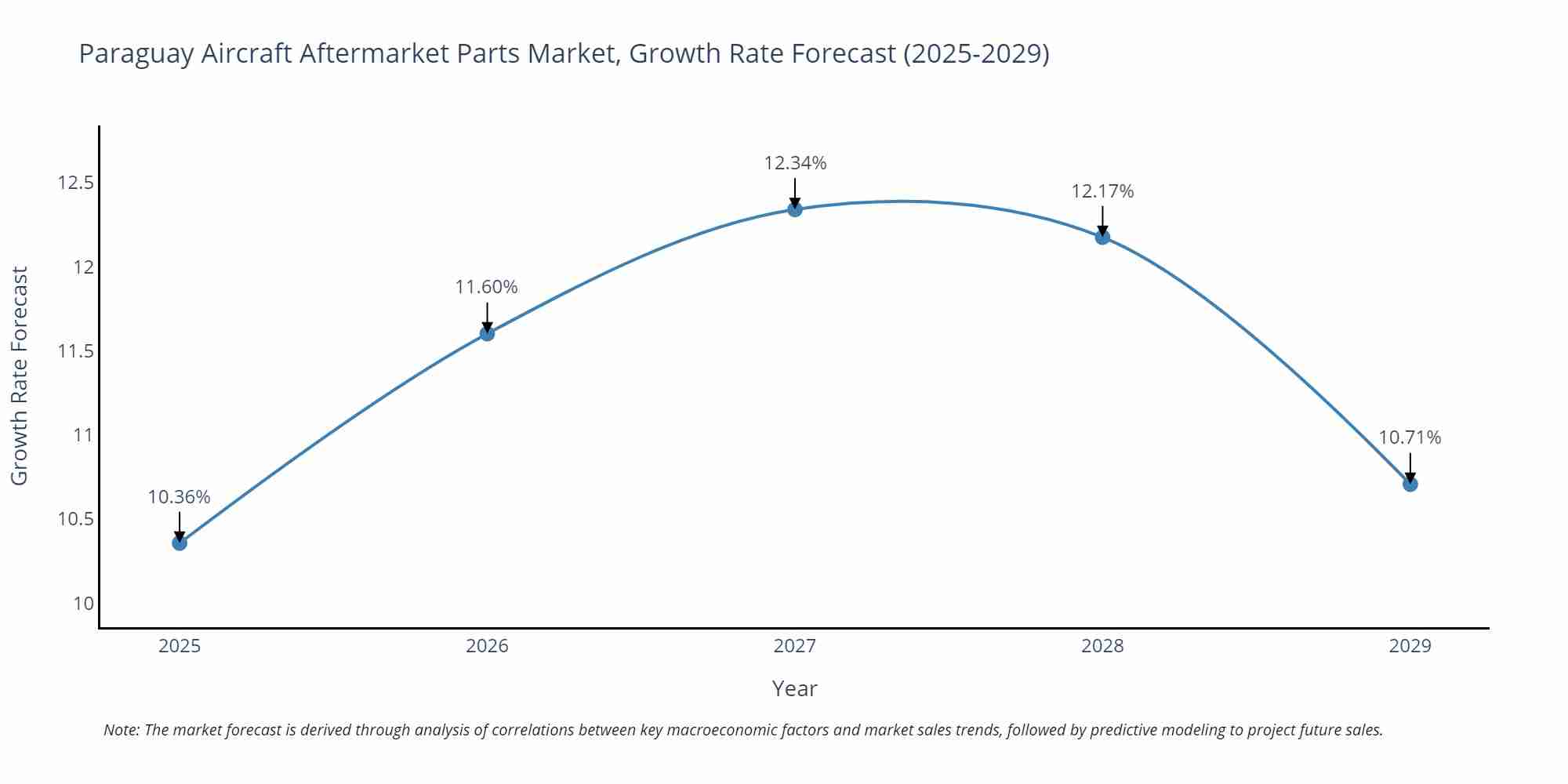 Paraguay Aircraft Aftermarket Parts Market Growth Rate