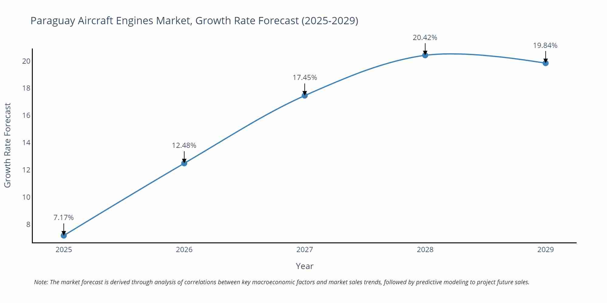 Paraguay Aircraft Engines Market Growth Rate