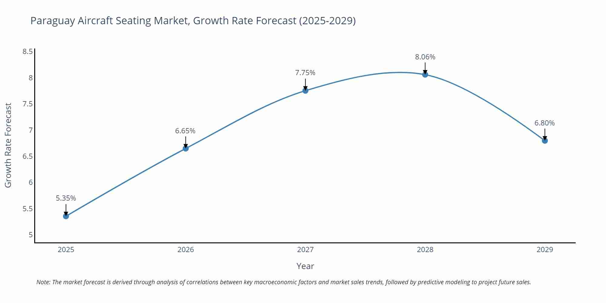Paraguay Aircraft Seating Market Growth Rate
