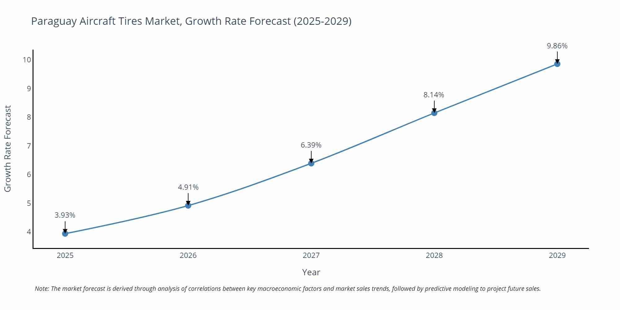 Paraguay Aircraft Tires Market Growth Rate