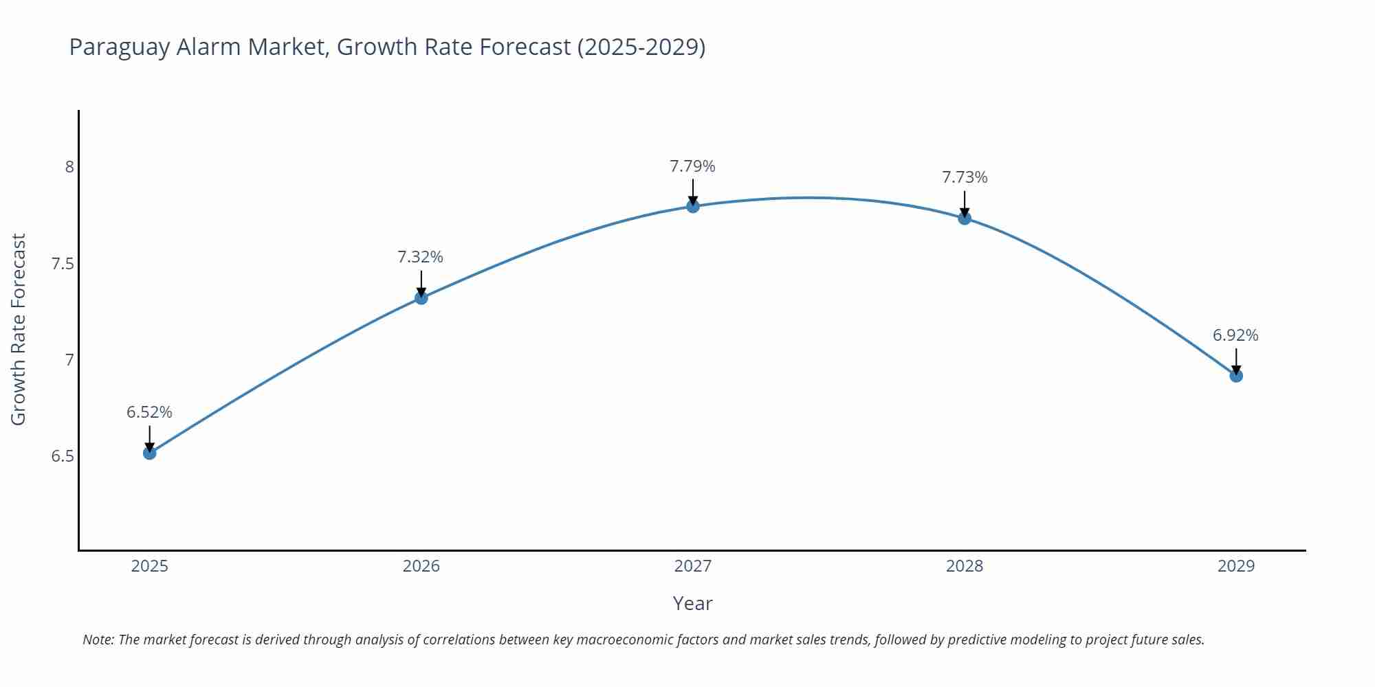Paraguay Alarm Market Growth Rate