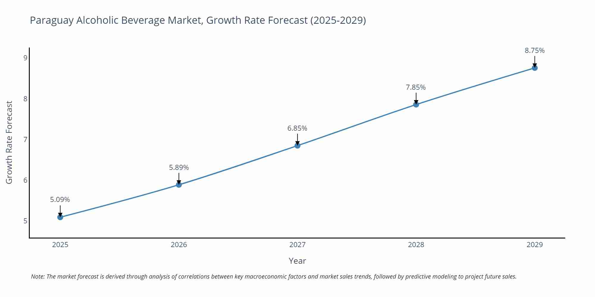 Paraguay Alcoholic Beverage Market Growth Rate
