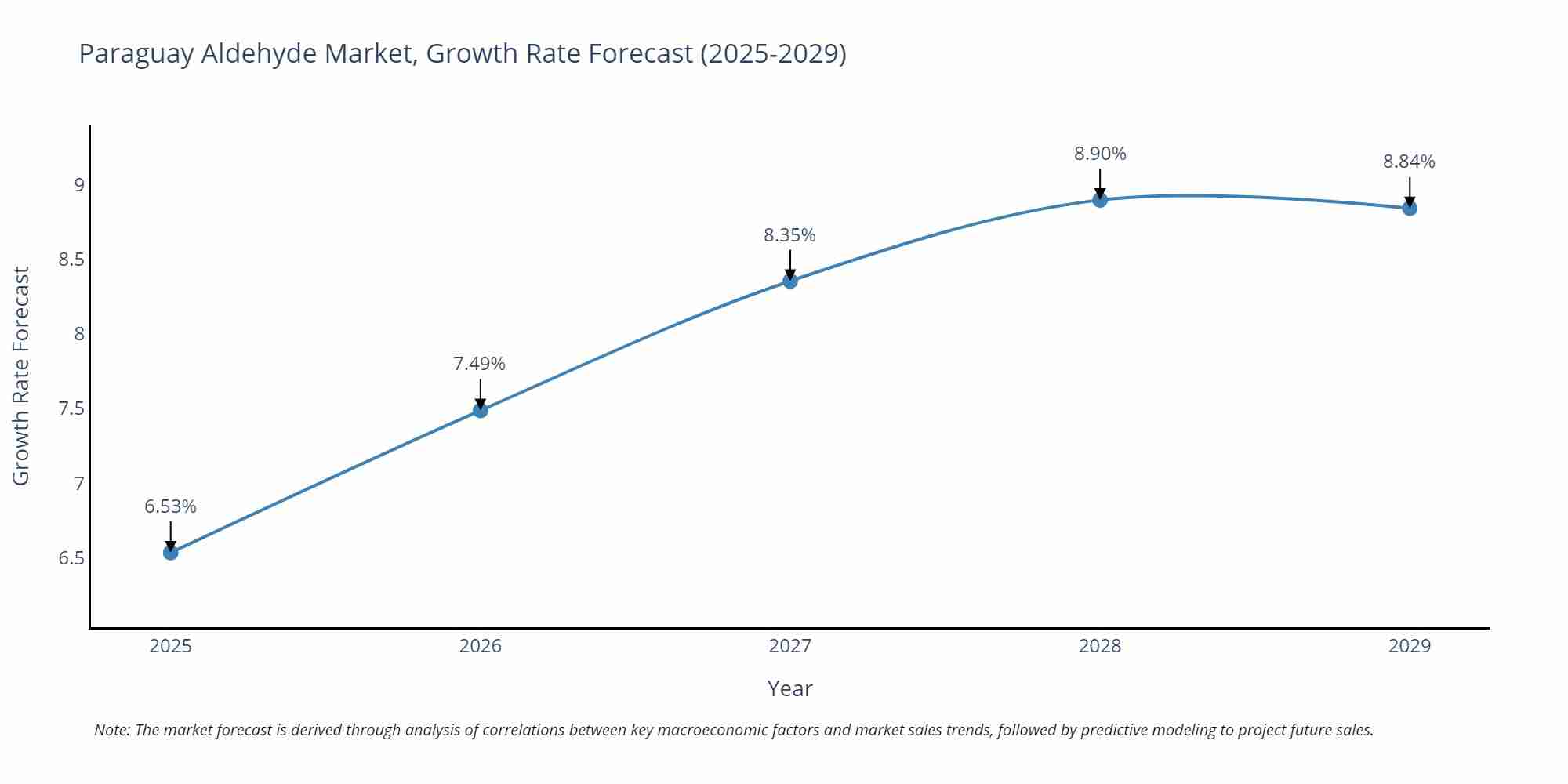 Paraguay Aldehyde Market Growth Rate