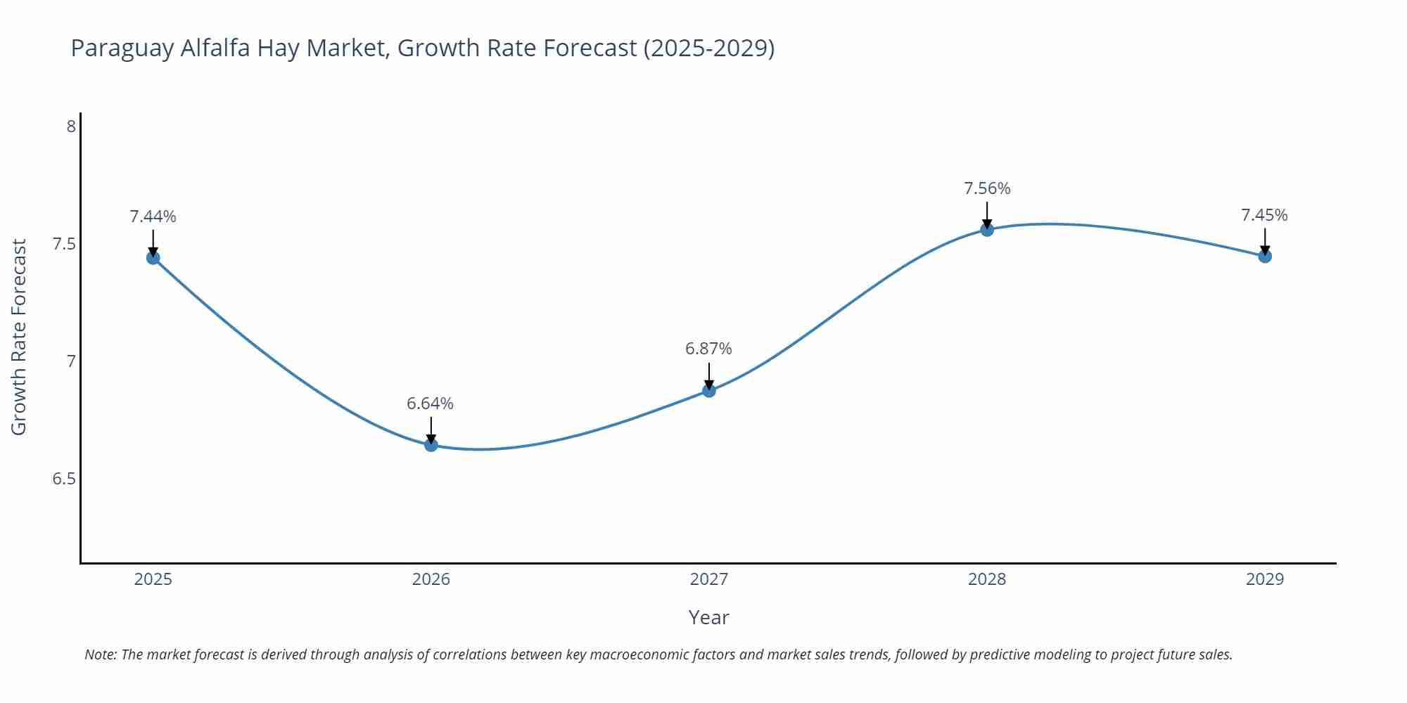 Paraguay Alfalfa Hay Market Growth Rate