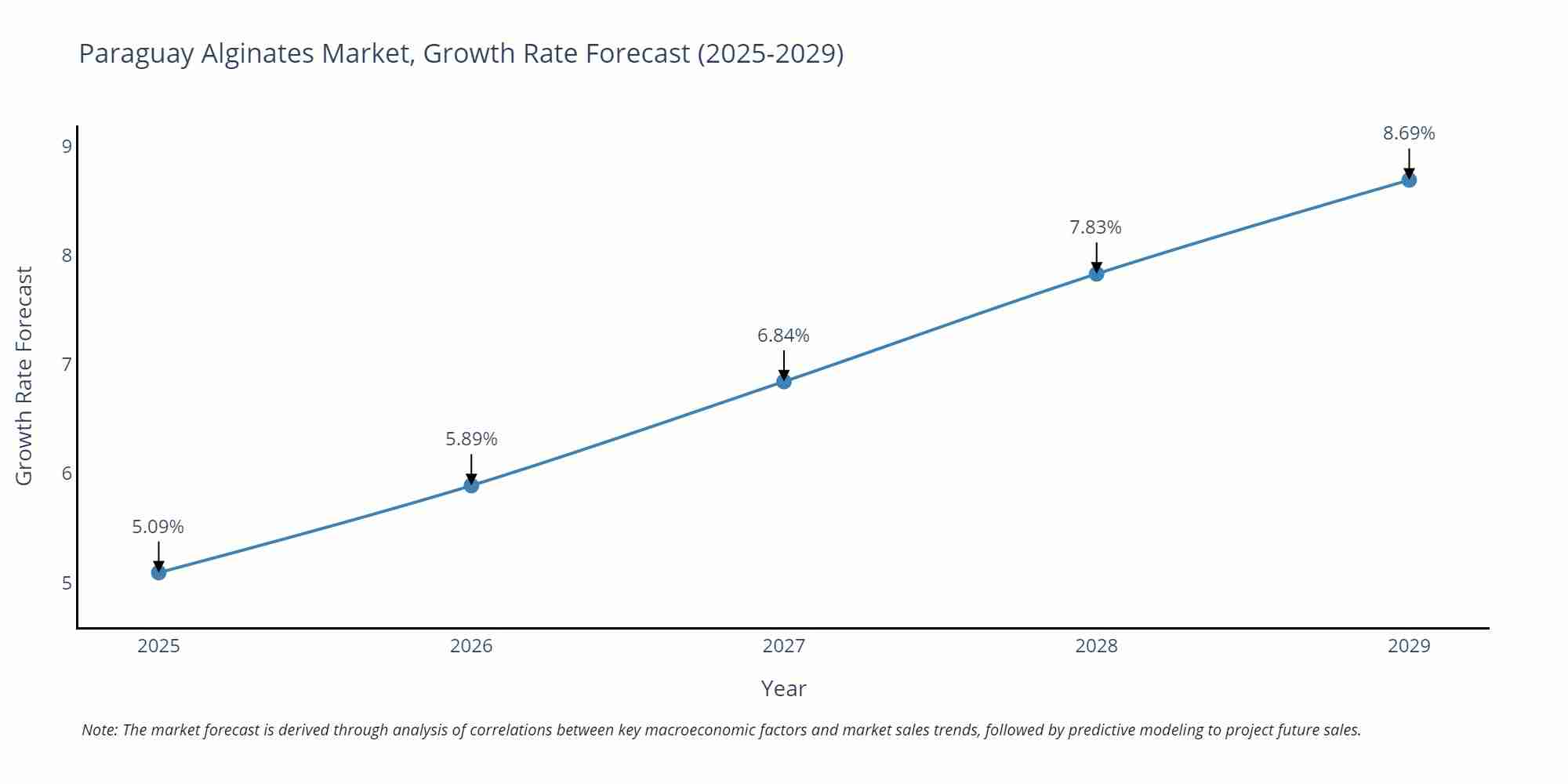 Paraguay Alginates Market Growth Rate