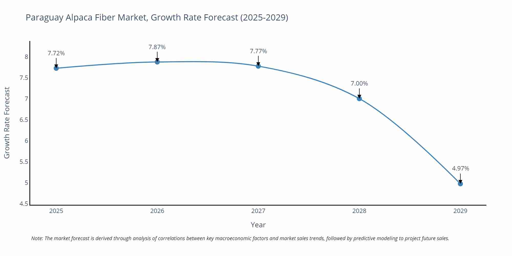 Paraguay Alpaca Fiber Market Growth Rate