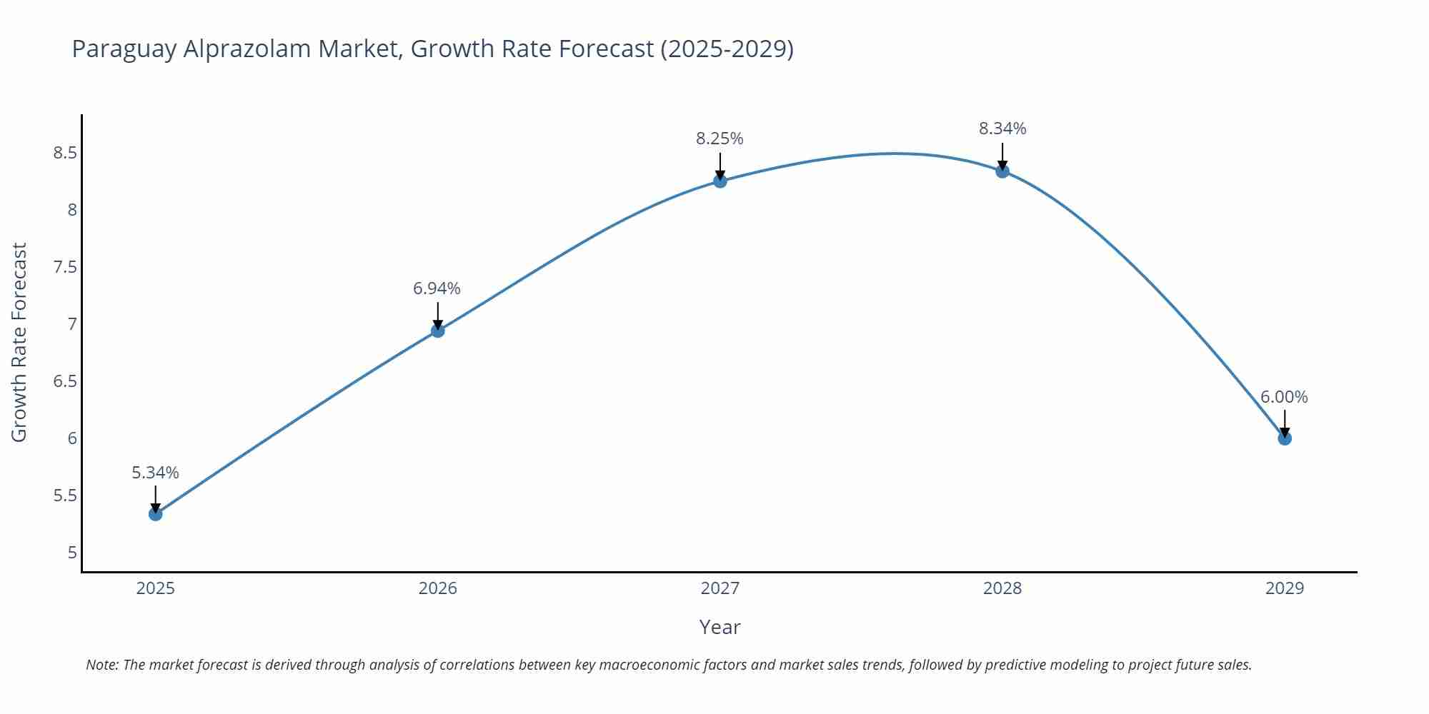 Paraguay Alprazolam Market Size Growth Rate